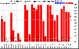 Solar PV/Inverter Performance Daily Solar Energy Production