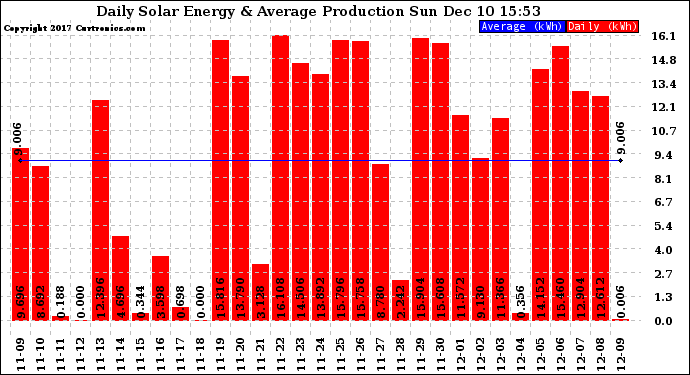 Solar PV/Inverter Performance Daily Solar Energy Production