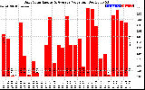 Solar PV/Inverter Performance Daily Solar Energy Production Value