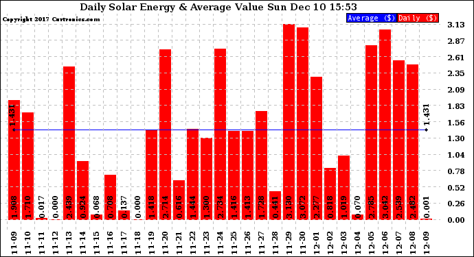 Solar PV/Inverter Performance Daily Solar Energy Production Value