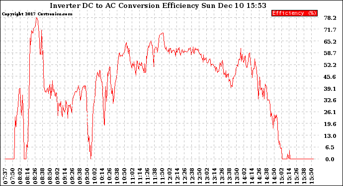 Solar PV/Inverter Performance Inverter DC to AC Conversion Efficiency