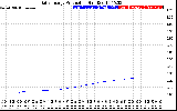 Solar PV/Inverter Performance Daily Energy Production