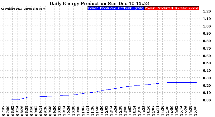 Solar PV/Inverter Performance Daily Energy Production