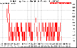 Solar PV/Inverter Performance Daily Energy Production Per Minute