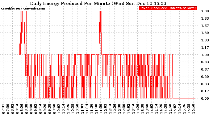 Solar PV/Inverter Performance Daily Energy Production Per Minute