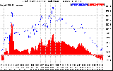 Solar PV/Inverter Performance Grid Power & Solar Radiation