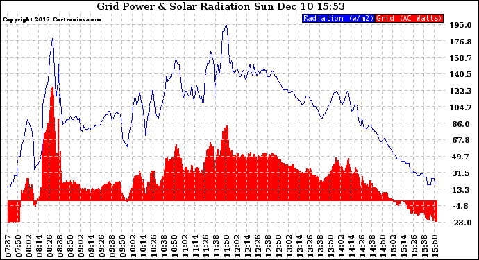 Solar PV/Inverter Performance Grid Power & Solar Radiation