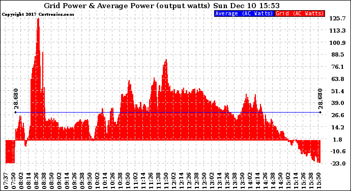 Solar PV/Inverter Performance Inverter Power Output