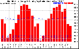 Milwaukee Solar Powered Home Monthly Production Running Average