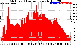 Solar PV/Inverter Performance Solar Radiation & Day Average per Minute