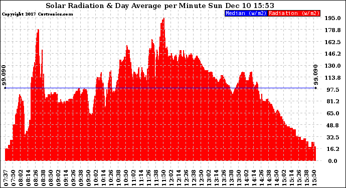 Solar PV/Inverter Performance Solar Radiation & Day Average per Minute