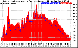 Solar PV/Inverter Performance Solar Radiation & Effective Solar Radiation per Minute