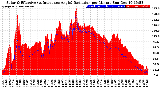 Solar PV/Inverter Performance Solar Radiation & Effective Solar Radiation per Minute