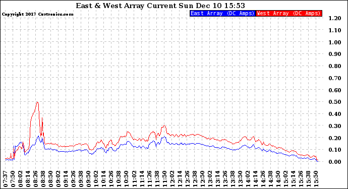 Solar PV/Inverter Performance Photovoltaic Panel Current Output