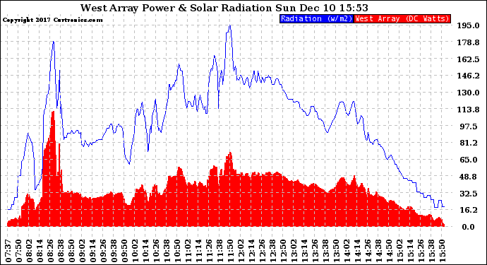 Solar PV/Inverter Performance West Array Power Output & Solar Radiation