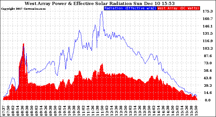 Solar PV/Inverter Performance West Array Power Output & Effective Solar Radiation