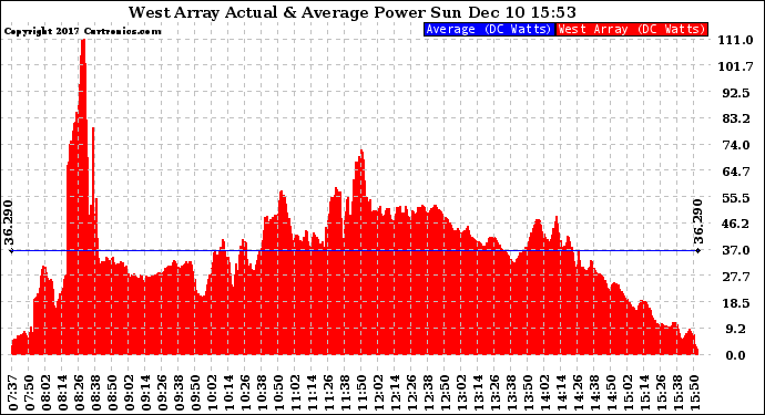 Solar PV/Inverter Performance West Array Actual & Average Power Output