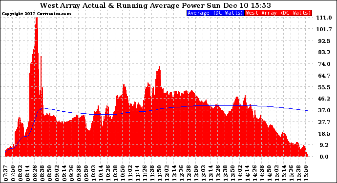 Solar PV/Inverter Performance West Array Actual & Running Average Power Output