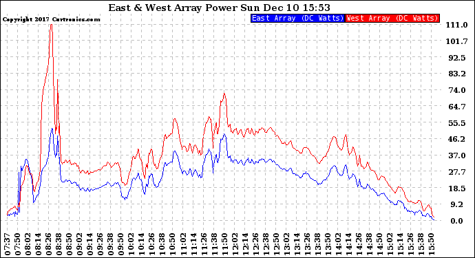 Solar PV/Inverter Performance Photovoltaic Panel Power Output