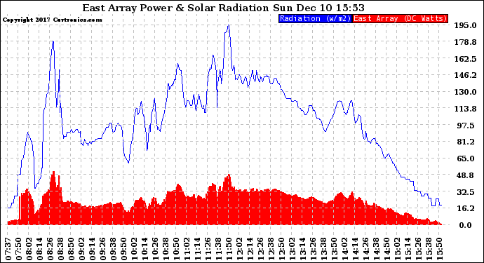 Solar PV/Inverter Performance East Array Power Output & Solar Radiation