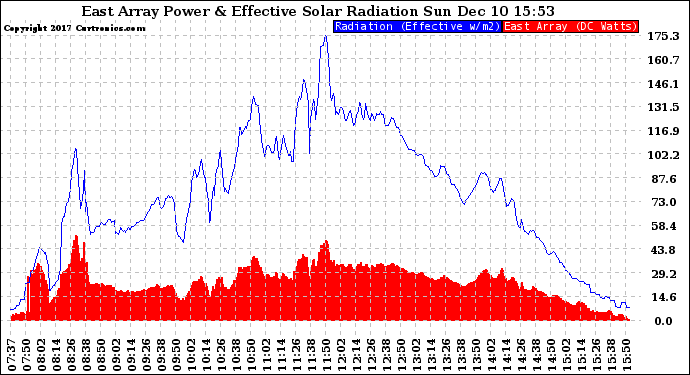 Solar PV/Inverter Performance East Array Power Output & Effective Solar Radiation