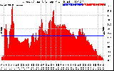 Solar PV/Inverter Performance East Array Actual & Average Power Output