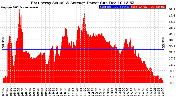 Solar PV/Inverter Performance East Array Actual & Average Power Output