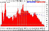 Solar PV/Inverter Performance East Array Actual & Running Average Power Output