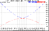 Solar PV/Inverter Performance Sun Altitude Angle & Sun Incidence Angle on PV Panels