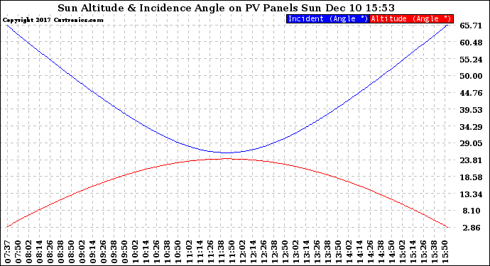 Solar PV/Inverter Performance Sun Altitude Angle & Sun Incidence Angle on PV Panels