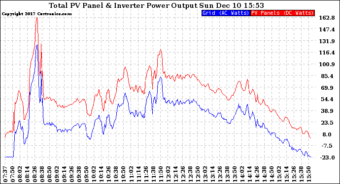 Solar PV/Inverter Performance PV Panel Power Output & Inverter Power Output