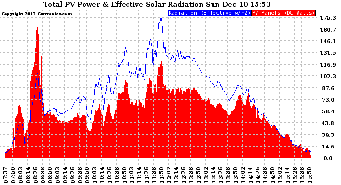 Solar PV/Inverter Performance Total PV Panel Power Output & Effective Solar Radiation