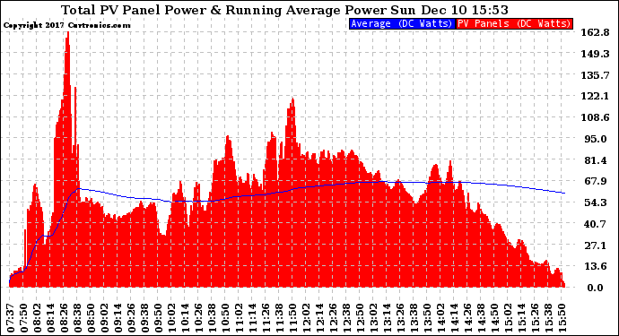 Solar PV/Inverter Performance Total PV Panel & Running Average Power Output