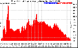 Solar PV/Inverter Performance Total PV Panel Power Output