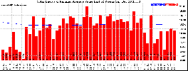 Milwaukee Solar Powered Home WeeklyProduction52ValueRunningAvg