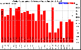 Milwaukee Solar Powered Home WeeklyProductionValue