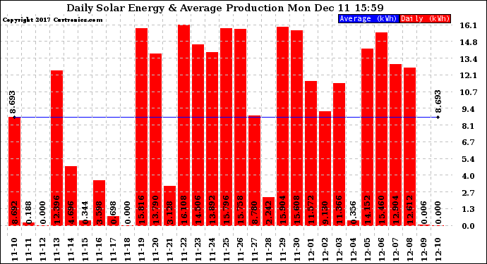 Solar PV/Inverter Performance Daily Solar Energy Production