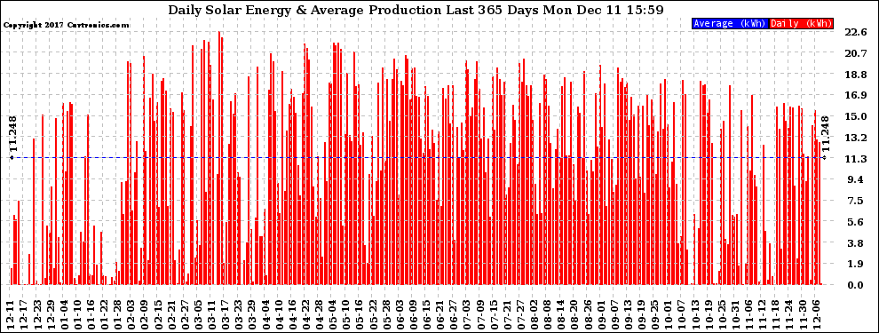 Solar PV/Inverter Performance Daily Solar Energy Production Last 365 Days