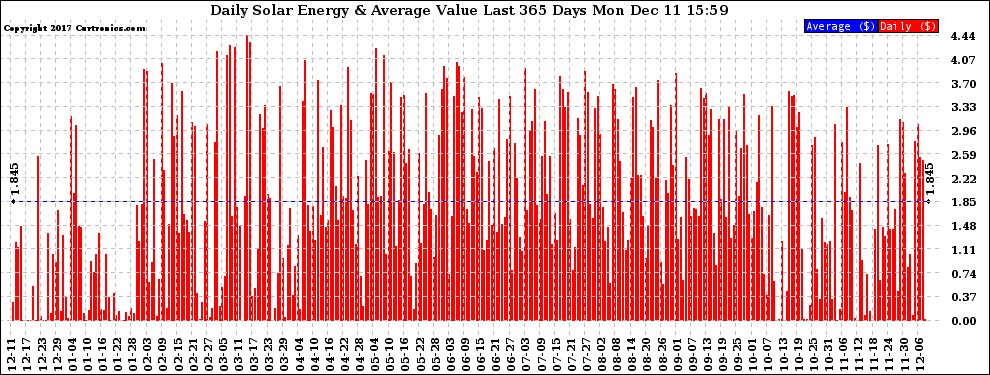 Solar PV/Inverter Performance Daily Solar Energy Production Value Last 365 Days