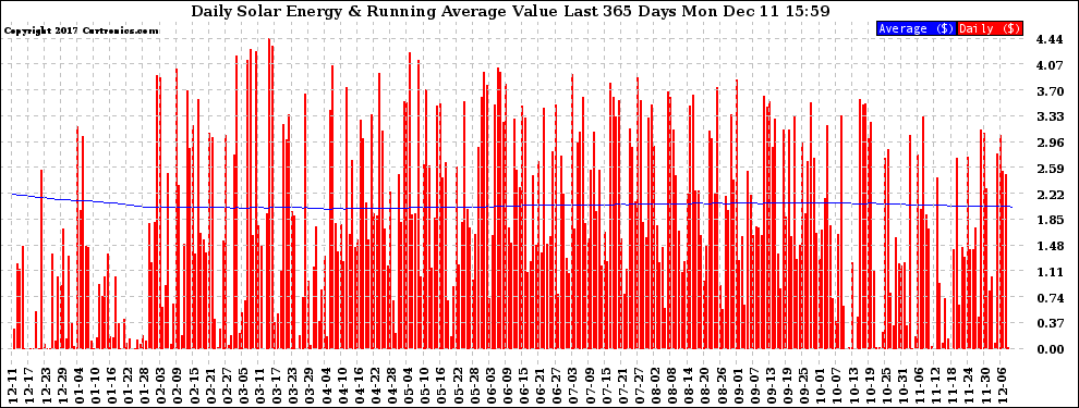 Solar PV/Inverter Performance Daily Solar Energy Production Value Running Average Last 365 Days