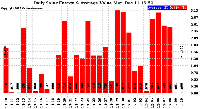 Solar PV/Inverter Performance Daily Solar Energy Production Value