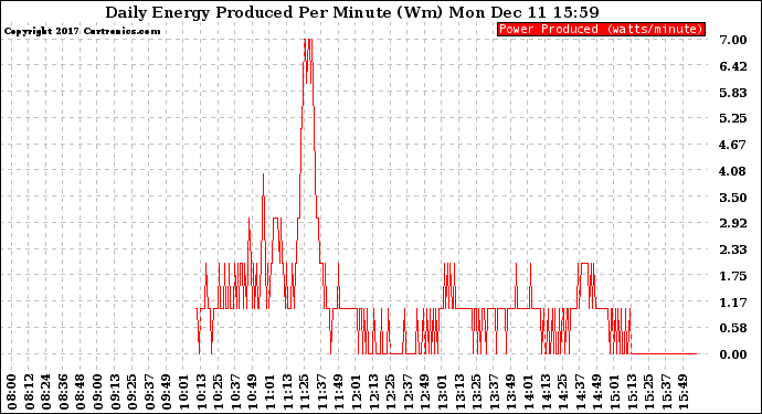 Solar PV/Inverter Performance Daily Energy Production Per Minute