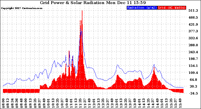 Solar PV/Inverter Performance Grid Power & Solar Radiation