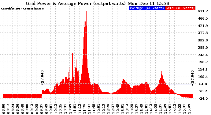 Solar PV/Inverter Performance Inverter Power Output