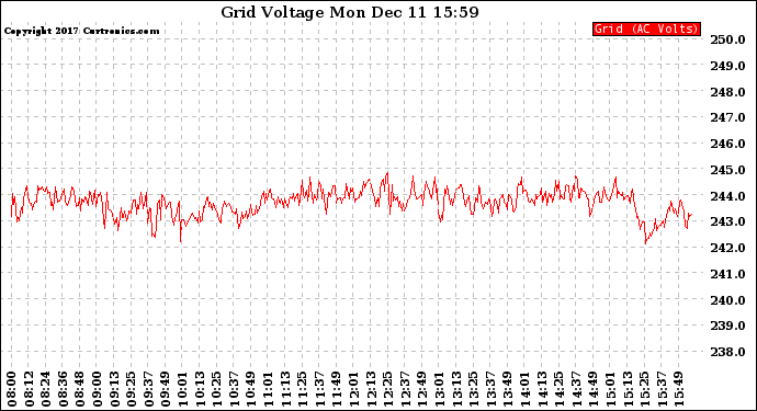 Solar PV/Inverter Performance Grid Voltage