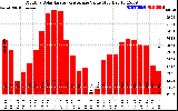 Milwaukee Solar Powered Home MonthlyProductionValue