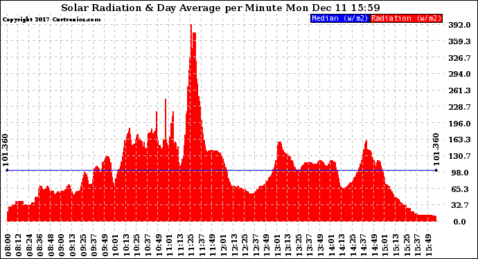 Solar PV/Inverter Performance Solar Radiation & Day Average per Minute