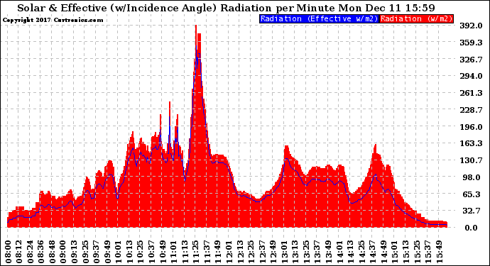 Solar PV/Inverter Performance Solar Radiation & Effective Solar Radiation per Minute