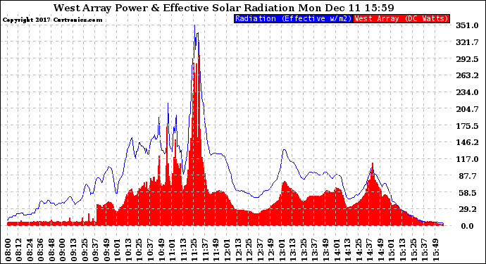 Solar PV/Inverter Performance West Array Power Output & Effective Solar Radiation