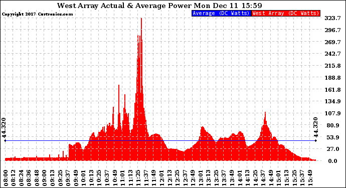 Solar PV/Inverter Performance West Array Actual & Average Power Output